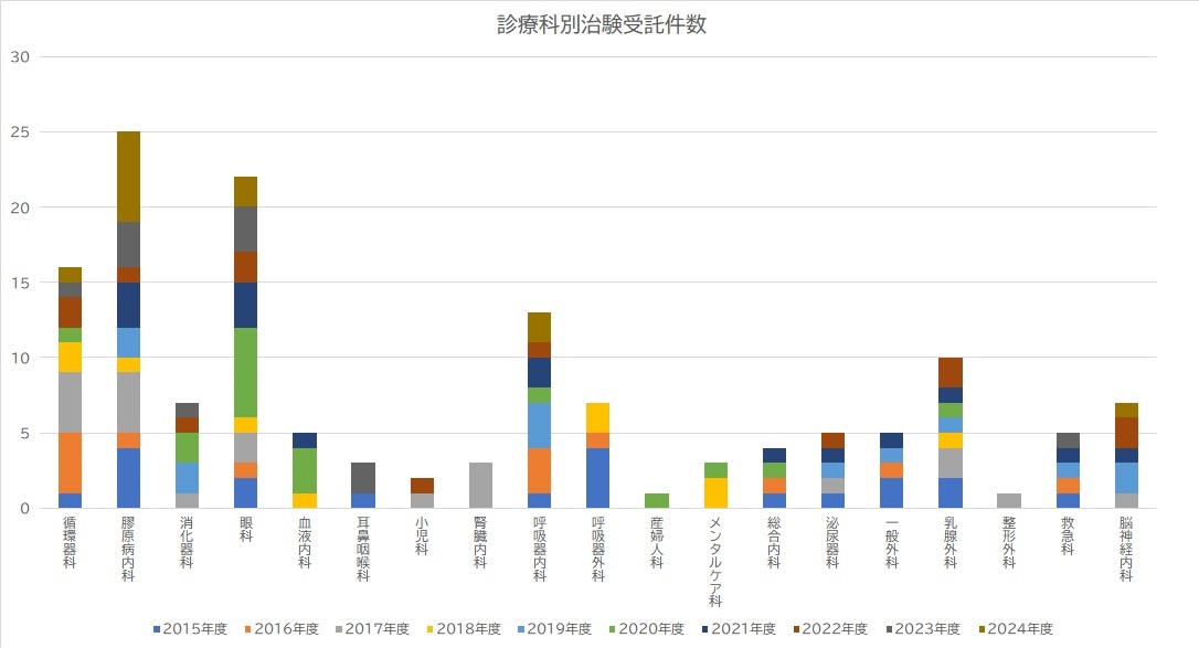 診療科別治験実施率棒グラフ