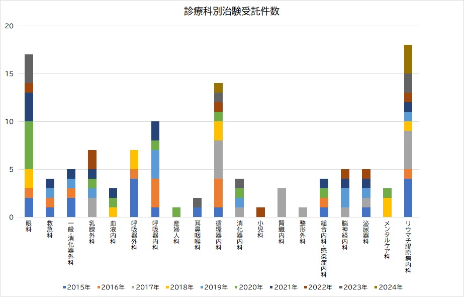 診療科別治験実施率棒グラフ