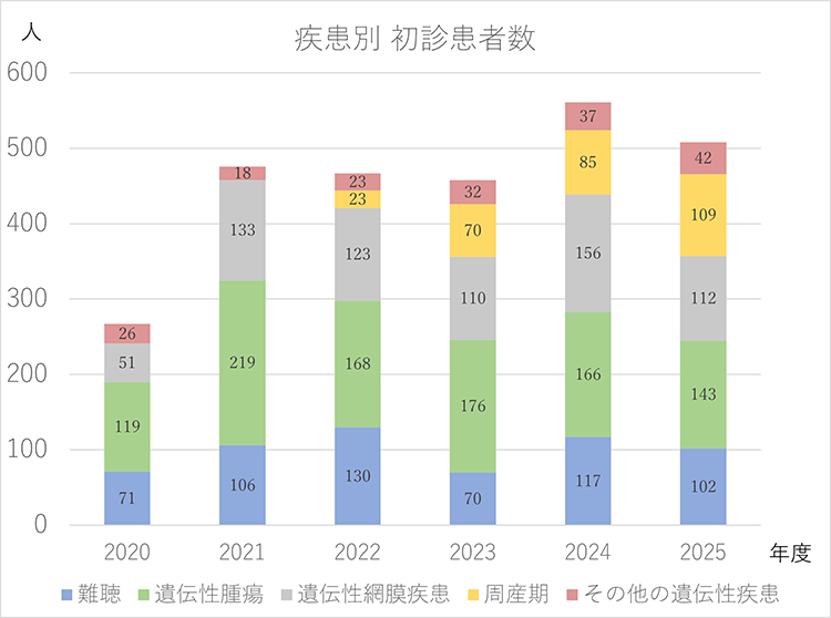 疾患別初診患者数