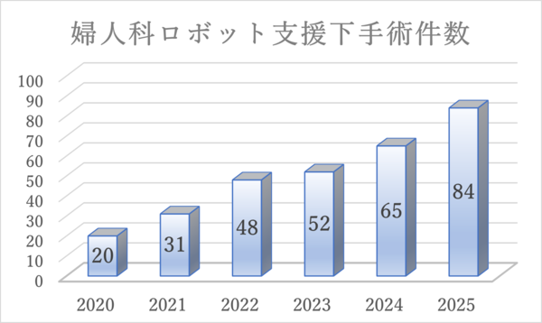 婦人科ロボット支援下手術件数