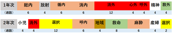 外科プログラムの図
