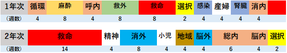 救急科プログラムの図