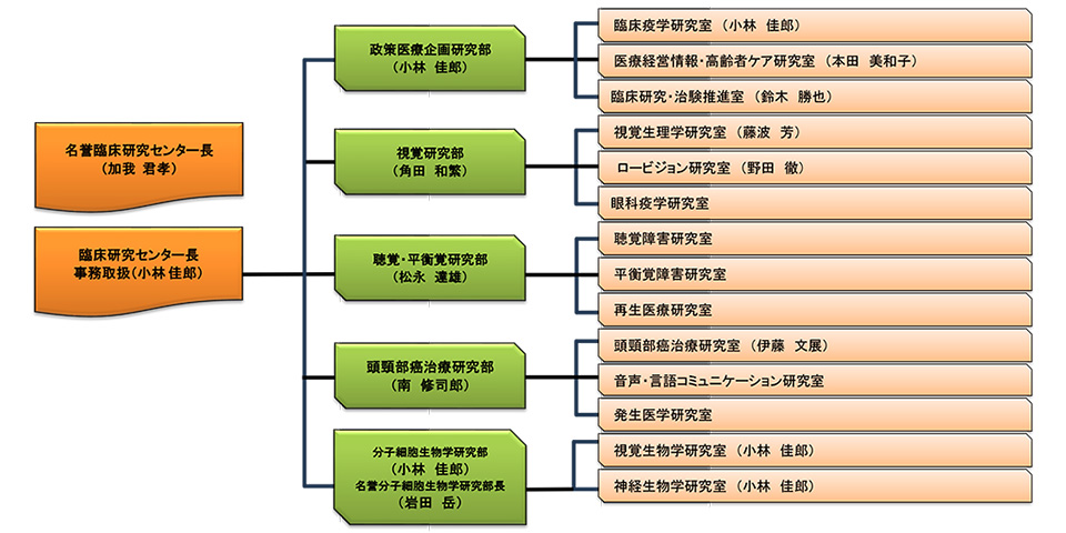 臨床研究センター組織図2026.4.1