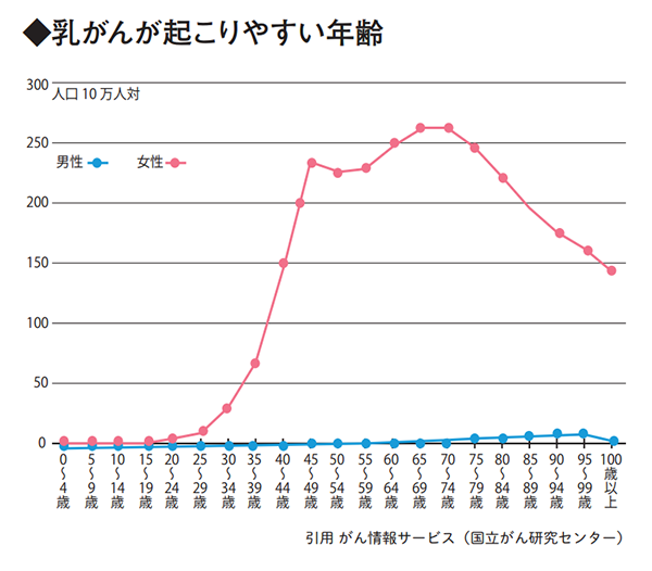 乳がんが起こりやすい年齢