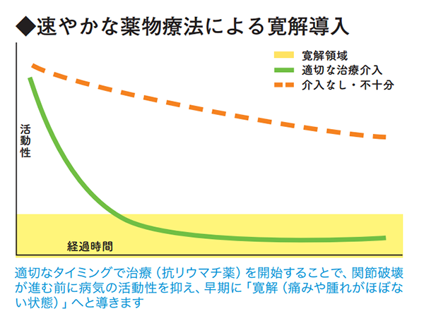 速やかな薬物療法による寛解導入