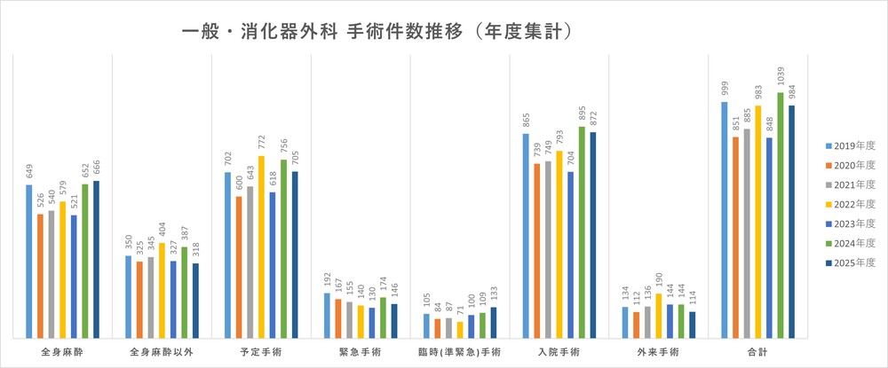 一般・消化器外科 2025年度手術件数（年度集計）