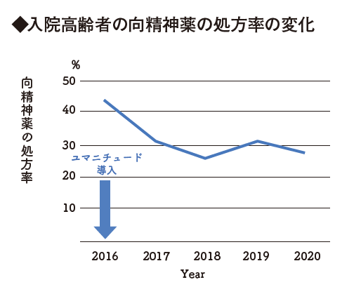 入院高齢者の向精神薬の処方率の変化